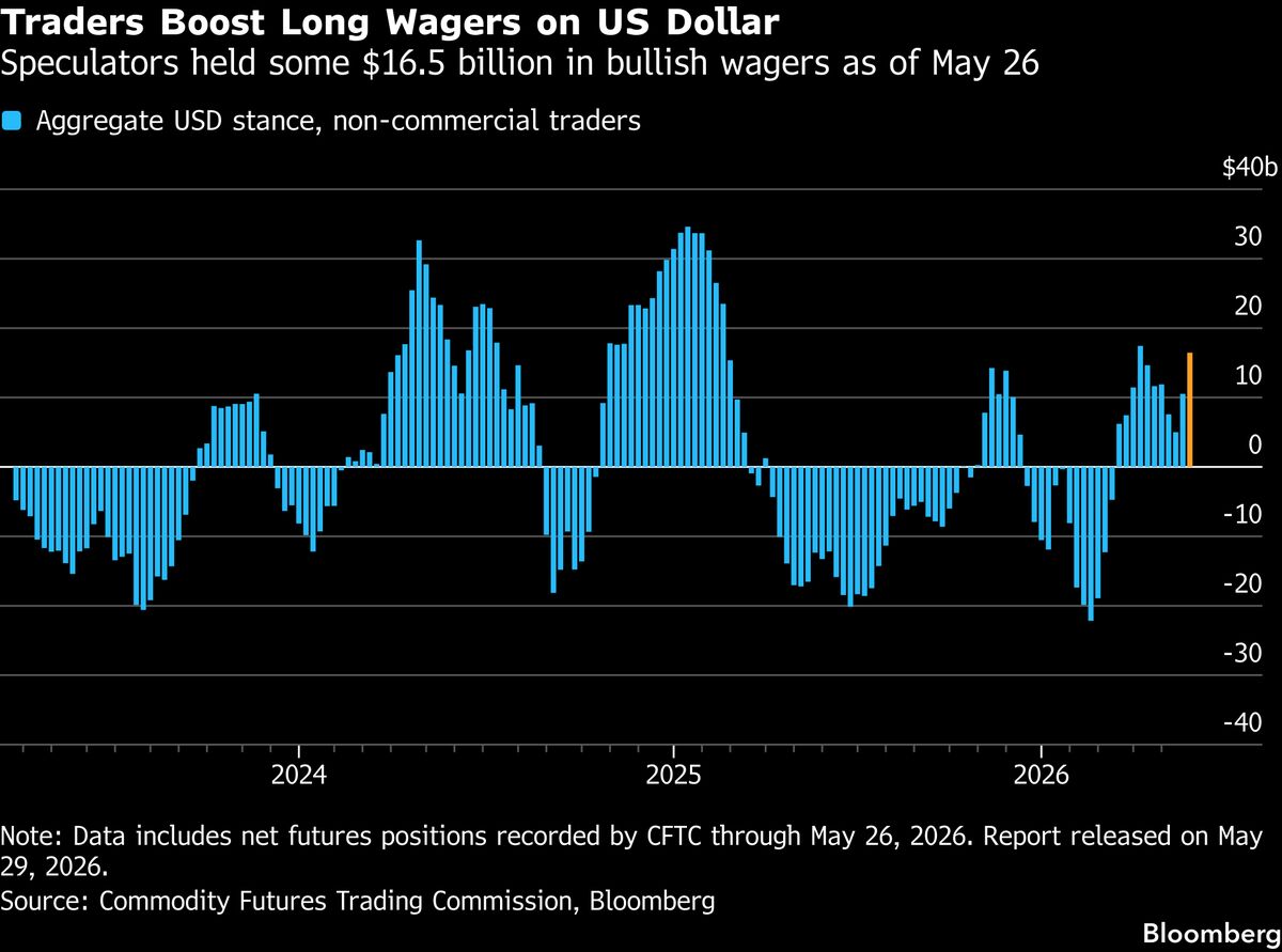 Dollar Opens Week Boosted by AI Enthusiasm, Haven Demand