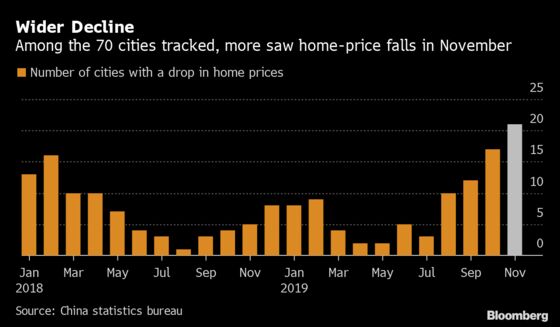 Home-Price Growth in China Slowest in Almost Two Years