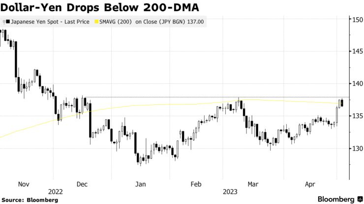 Dollar-Yen Drops Below 200-DMA