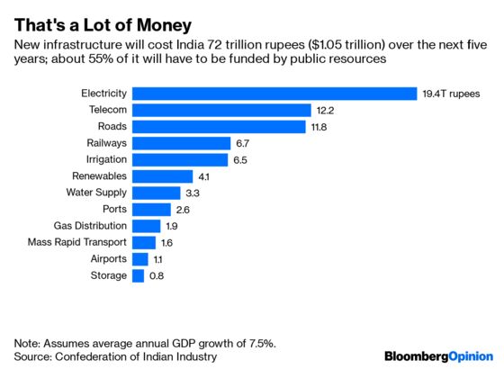 Where India Can Find a Cool $1 Trillion