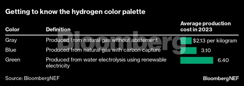 Getting to know the hydrogen color palette |