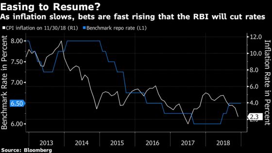 Pimco Most Bullish on Indian Bonds as Rate-Cut Wagers Mount