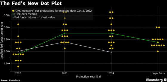 Goldman Sees Fed Hiking 50 Basis Points at May and June Meetings