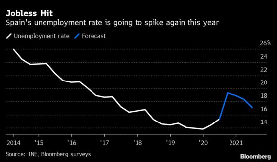 Spanish Unemployment Rises Above 15%, With Worse to Come