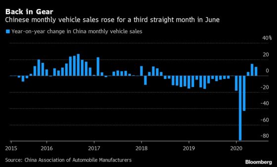 China Vehicle Sales Rise for Third Month as Pandemic Eases