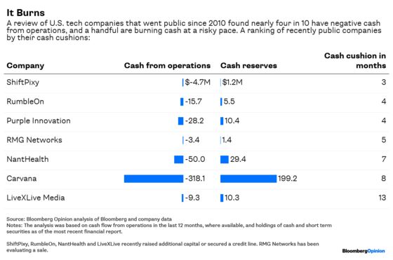 Cash Wildfire Spreads Among Young Tech Companies