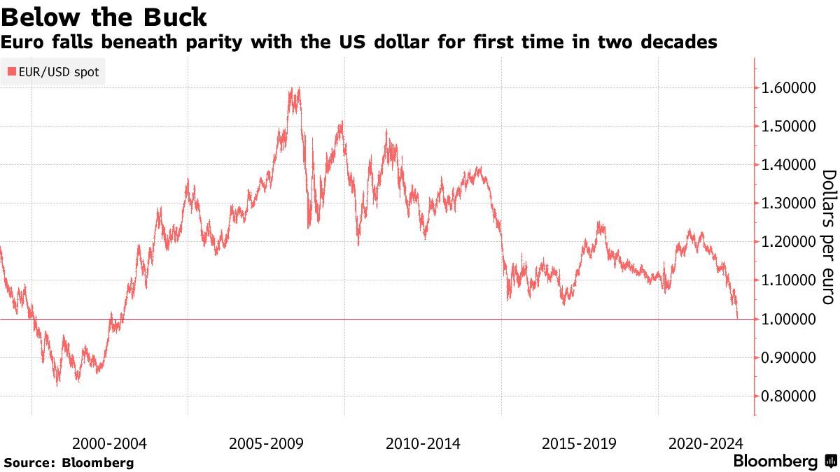 euro-to-dollar-exchange-rate-equals-in-first-parity-since-2002-eur-usd