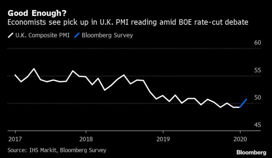 BOE Rate Cut May Be Coming Even If Key Economic Number Improves