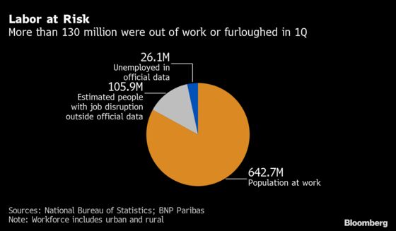 Vast Numbers of Unemployed Will Undermine China’s Recovery