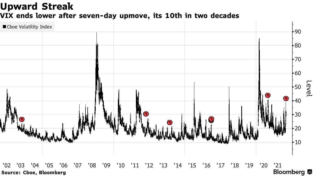 Stock Markets: Time to Bet Against VIX After Recent Rising Streak, History  Says - Bloomberg