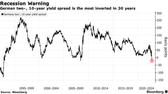German two-, 10-year yield spread is the most inverted in 30 years