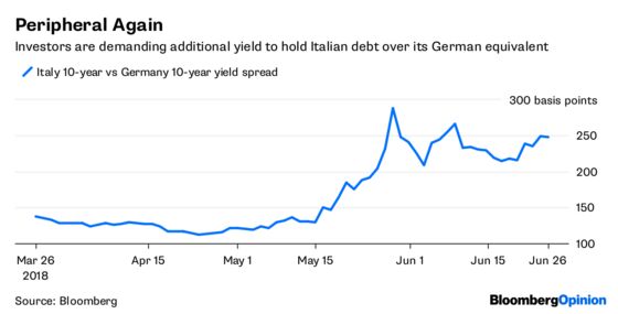 Italy's Crunch Moment in the Bond Market