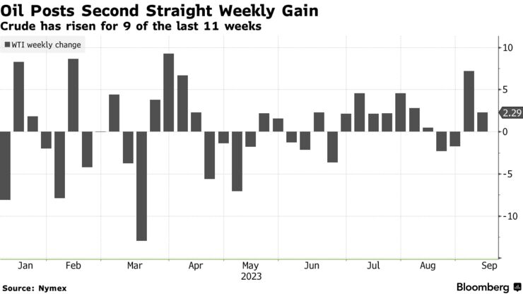 Oil Posts Second Straight Weekly Gain | Crude has risen for 9 of the last 11 weeks