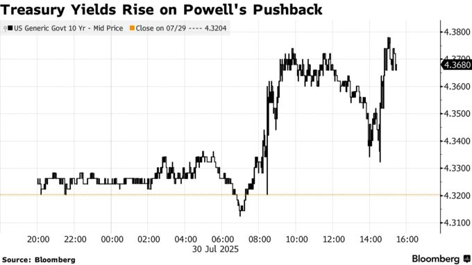 Treasury Yields Rise on Powell's Pushback