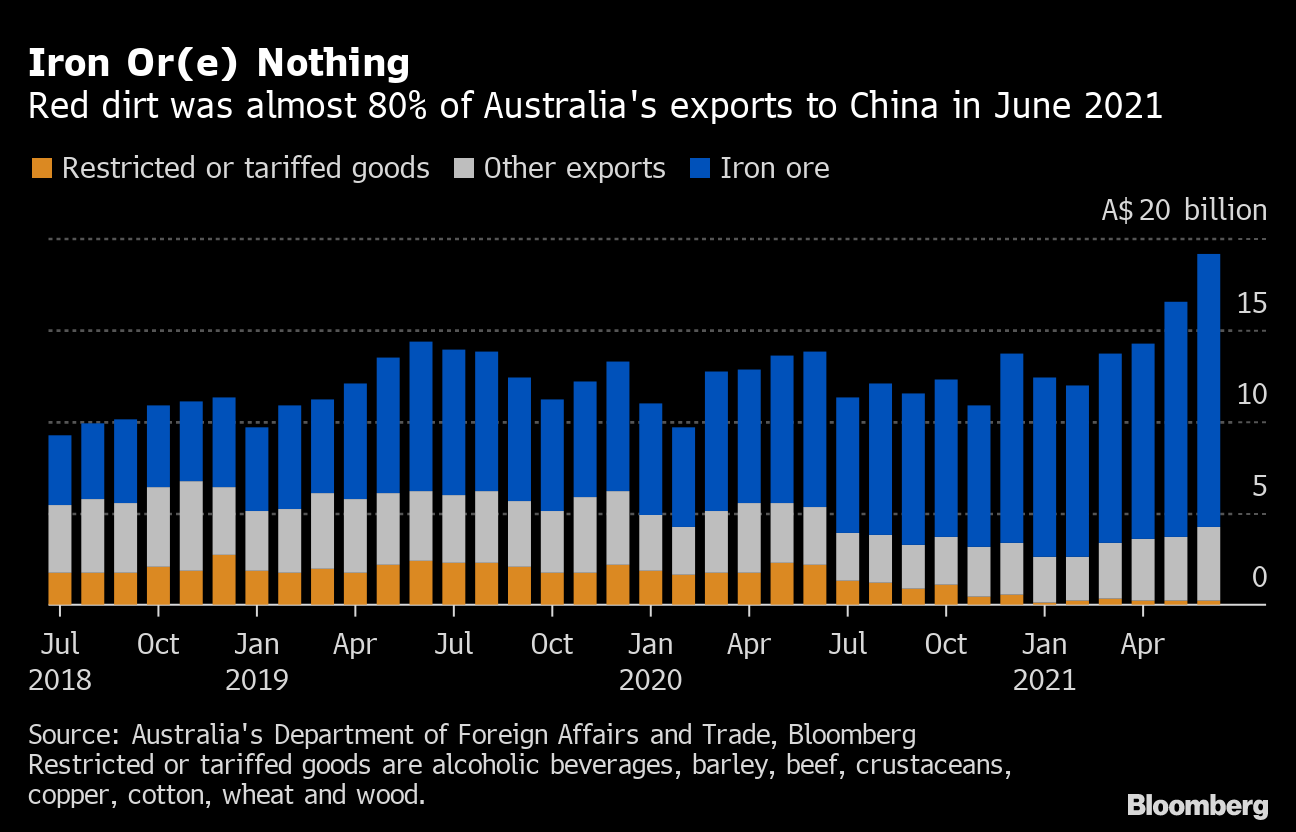 Hollow absurd Postbud Fraying Relations With China Are About to Hit Australian Economy - Bloomberg