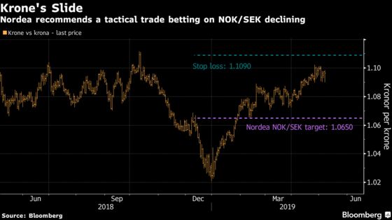 Scandinavian Banks Spar Over Where the Norwegian Krone Is Headed