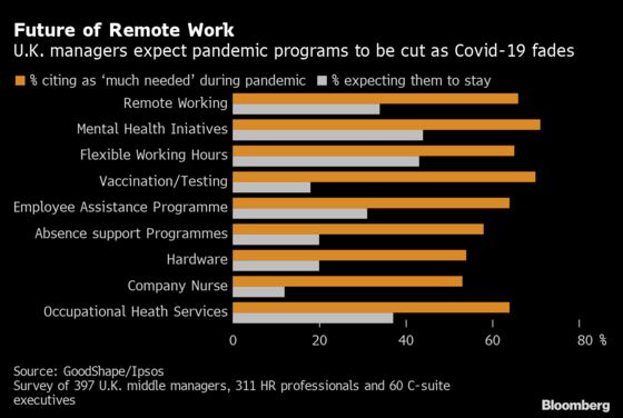 Managers Expect U.K. Firms to Cut Flexible Work After Pandemic