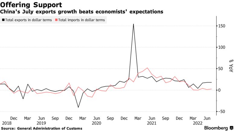 China's July exports growth beats economists' expectations