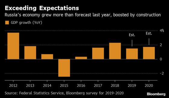 Russia Growth Surprise May Be Poor Data, Not Book-Cooking