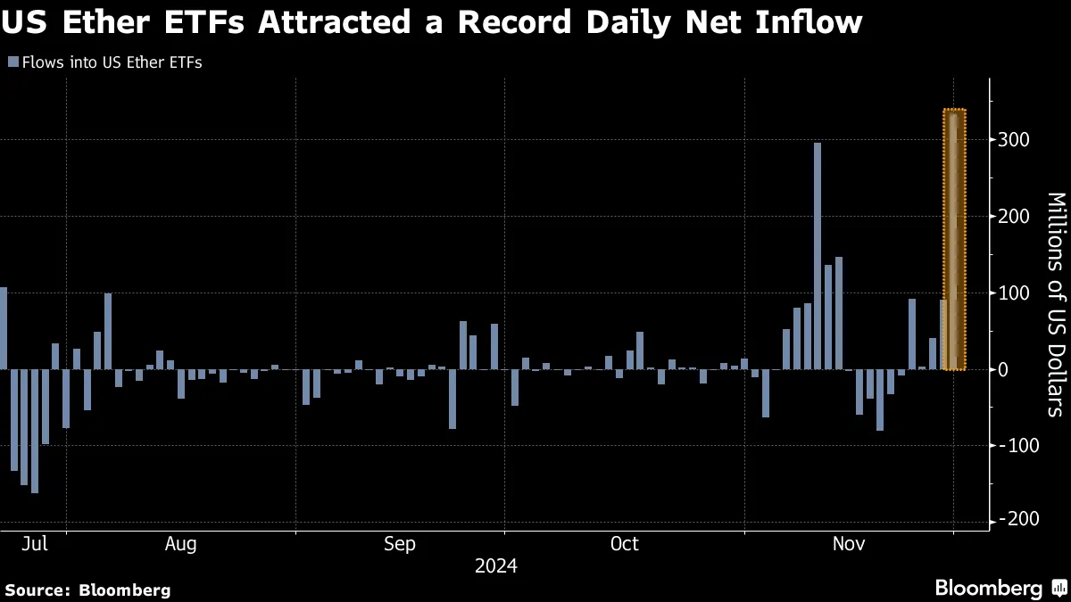 US Bitcoin (BTC), Ether (ETH) ETFs Log Record Inflow on Trump - Bloomberg