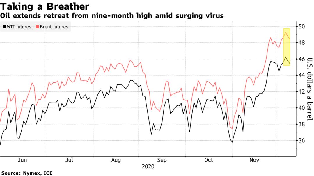 Oil extends retreat from nine-month high amid surging virus