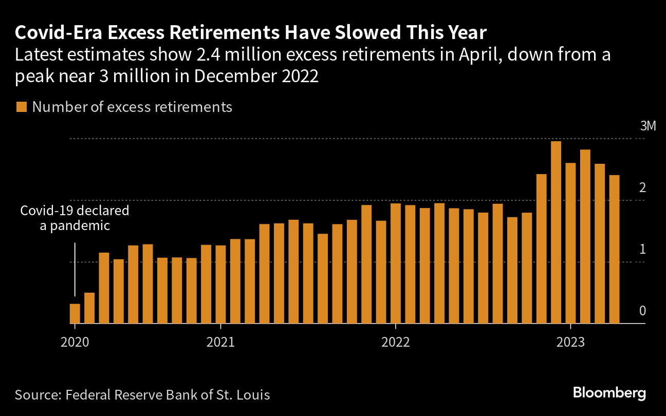 Amid the pandemic, a rising share of older U.S. adults are now retired