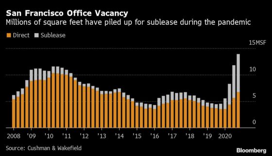 San Francisco Office Vacancy Rate Eclipses Financial-Crisis High