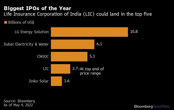 The Stunning Scale of India’s Biggest IPO Ever