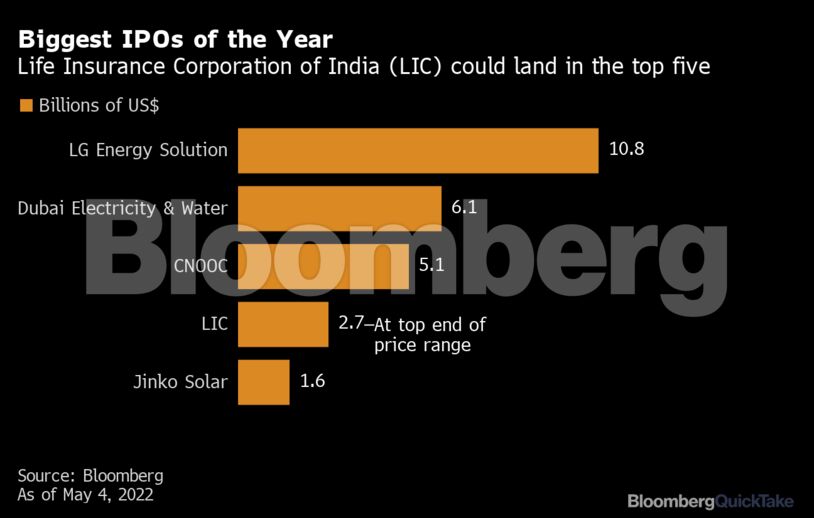 Biggest IPOs of the Year | Life Insurance Corporation of India (LIC) could land in the top five