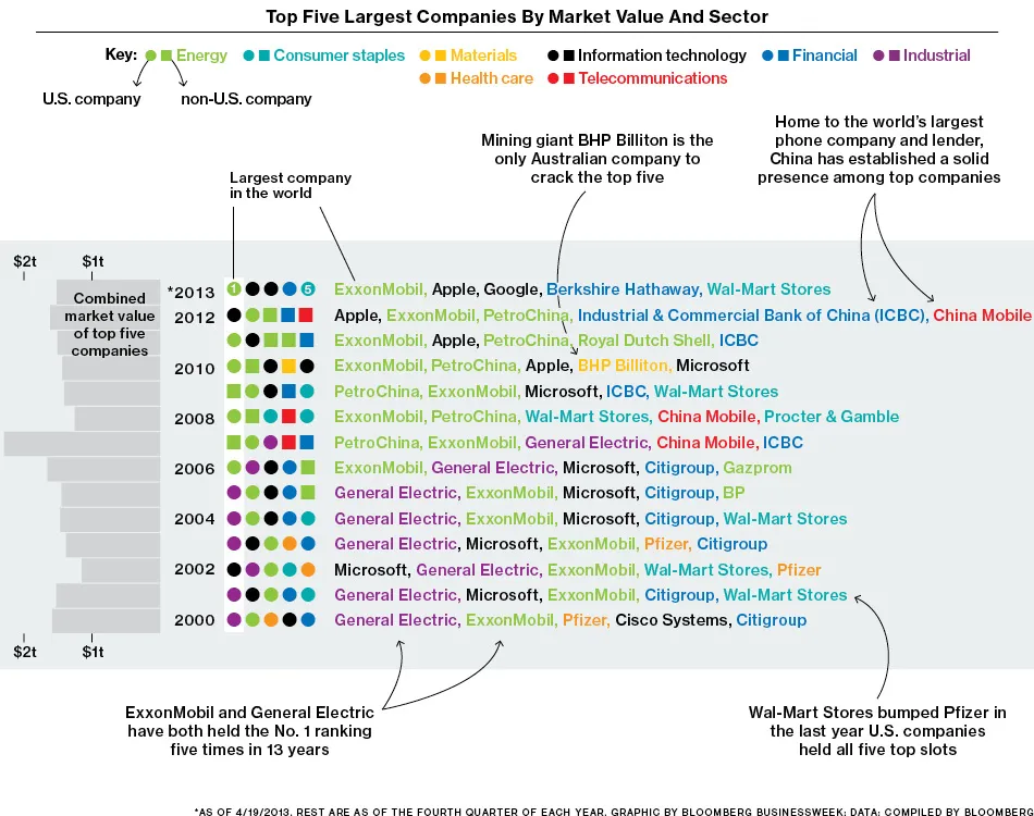 U.S. Companies Are Back on Top