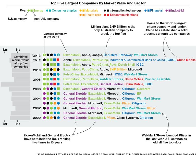 U S Companies Are Back On Top Bloomberg For The First Time In Eight Years Five Largest Companies World By Market Value Are American Rise Of Tech Giants A Weakening China