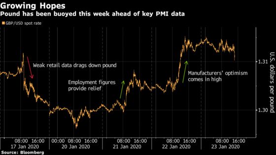 Pound Traders Braced for PMI Friday After Rate-Cut Pricing Swing