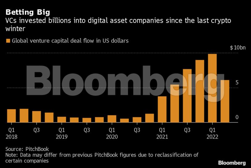 Betting Big | VCs invested billions into digital asset companies since the last crypto winter