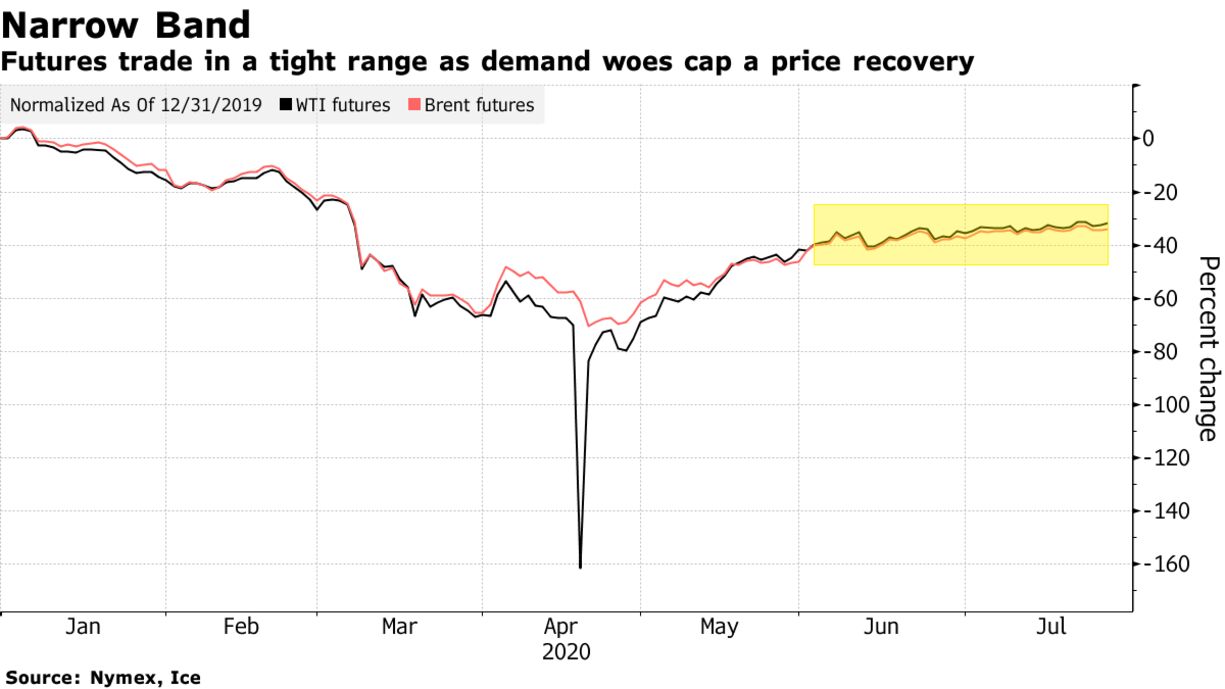 Futures trade in a tight range as demand woes cap a price recovery