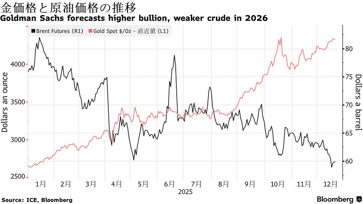金の上昇と原油の下落、利下げや増産で来年も継続へ－ゴールドマン - Bloomberg