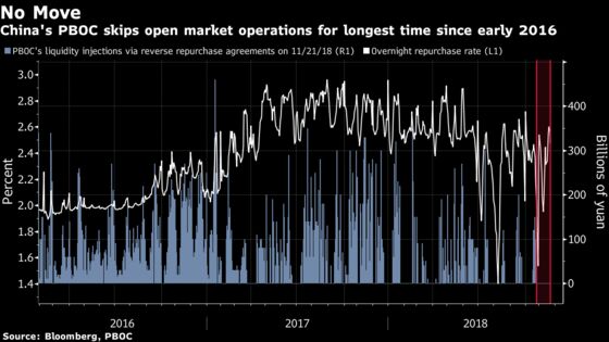China Skips Open Market Operations in Longest Stretch Since 2016