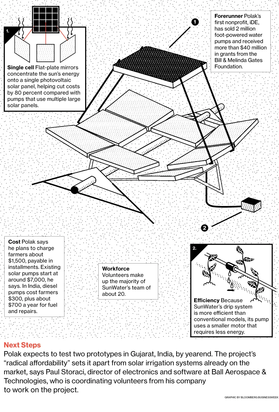 Innovation: Cheap Solar Irrigation