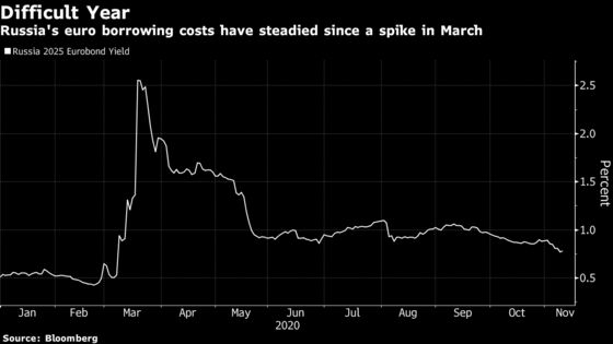 Russia Plans Eurobond Sale Before Biden Acts on Sanctions