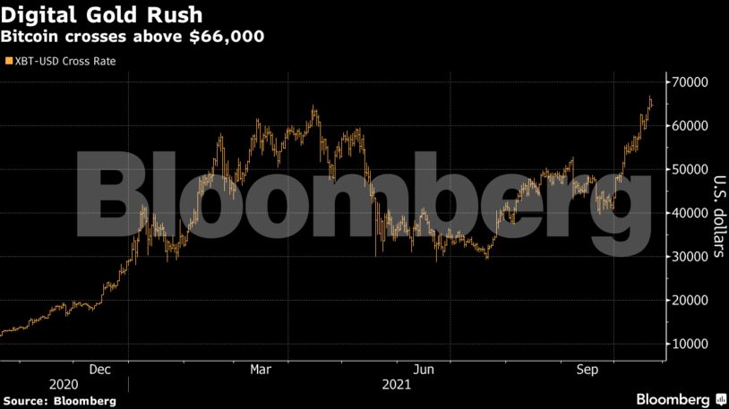 Bitcoin crosses above $66,000