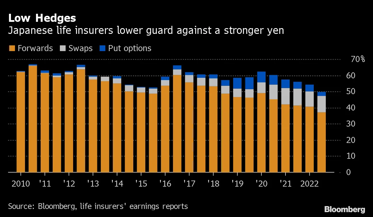 ビジネス・経済 Legal Issue in Japanese Real Estate Inv- Japan's Life Insurers Caught Short by Yen's Rapid Reversal
