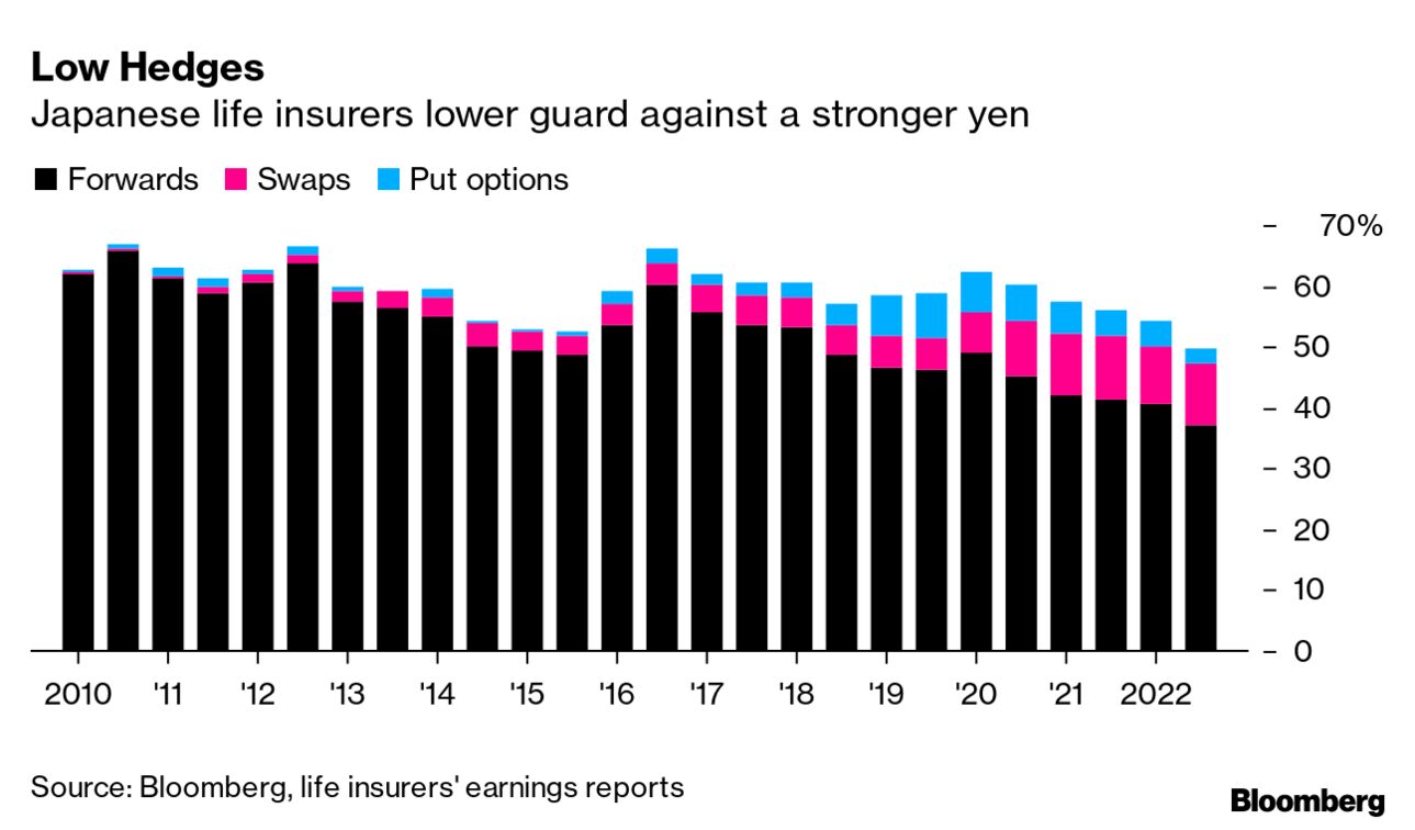 Japan's Life Insurers Caught Short by Yen's Rapid Reversal