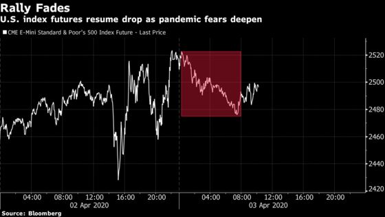 U.S. Stock Futures Fall With Relief Rally Fading on Pandemic Fears