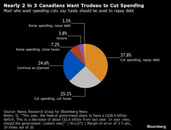 relates to Most Canadians Want Trudeau Government to Spend Less, Poll Says