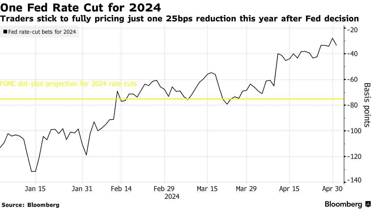Un recorte de tipos del banco central para 2024 |  Los operadores están totalmente comprometidos con un solo recorte de 25 puntos básicos este año después de la decisión de la Reserva Federal.