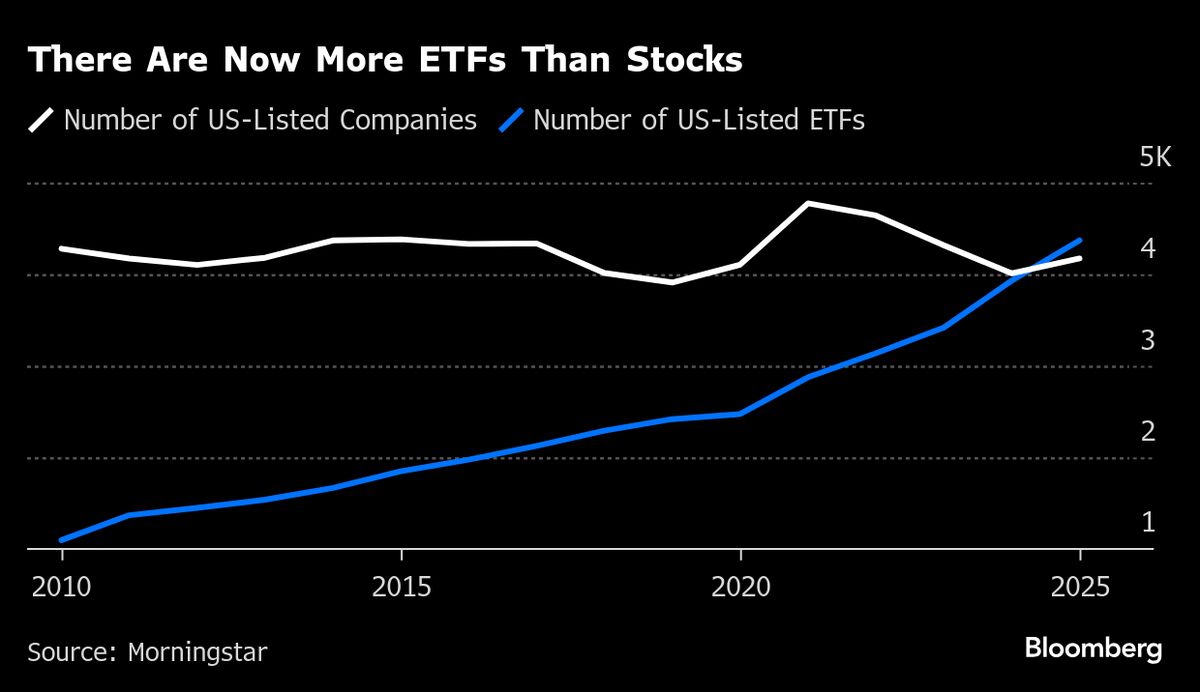 There Are Now More ETFs in US Than There Are Individual Stocks