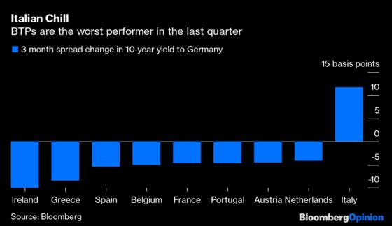 There's a $40 Billion Reason to Avoid Italy