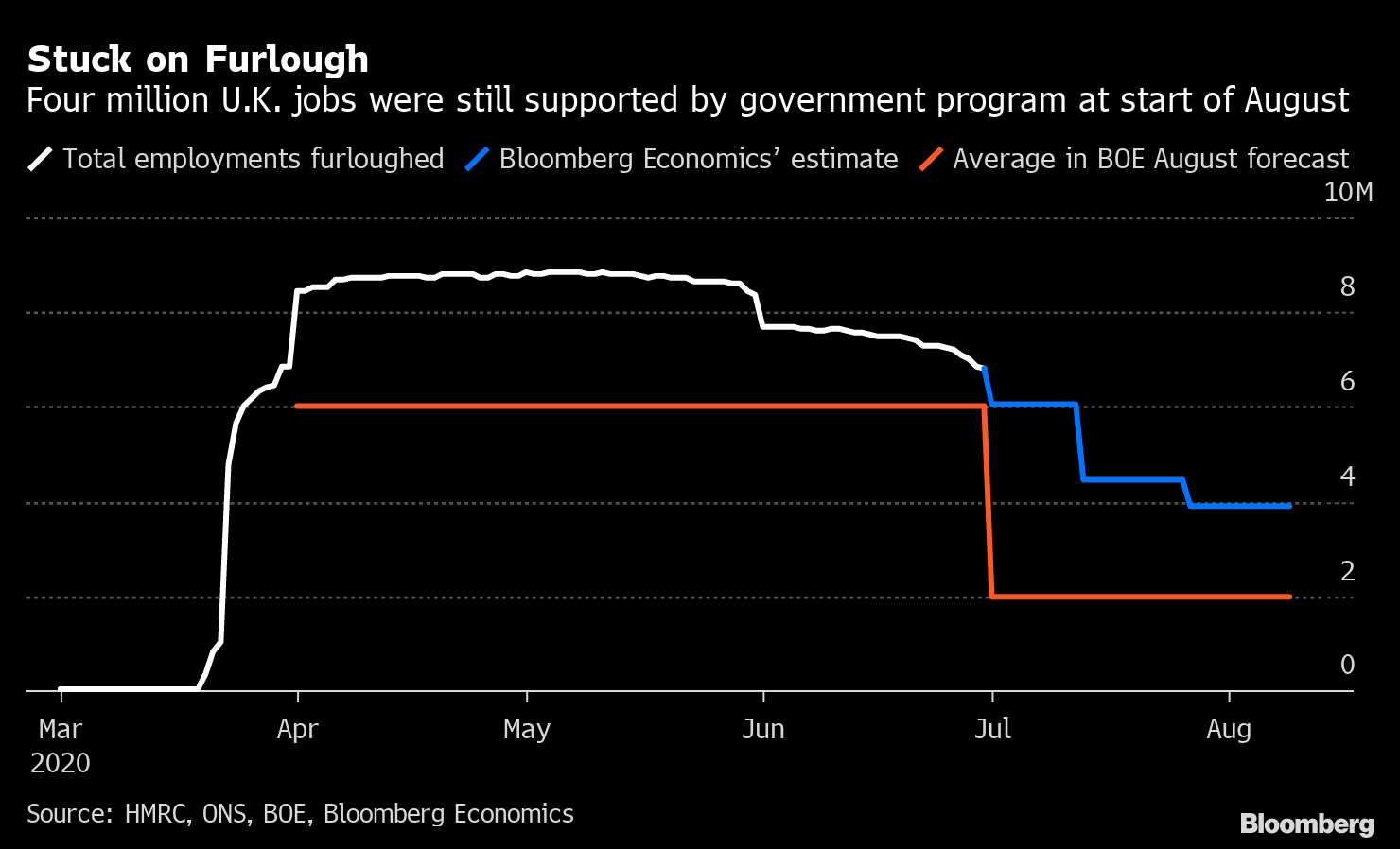 Four Million Brits Stuck on Furlough to Keep BOE on Edge Chart Bloomberg