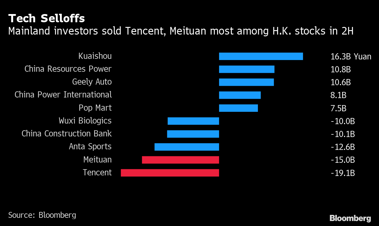 本土の投資家さえ見放す 香港上場テクノロジー株 18年以来の売り越し Bloomberg