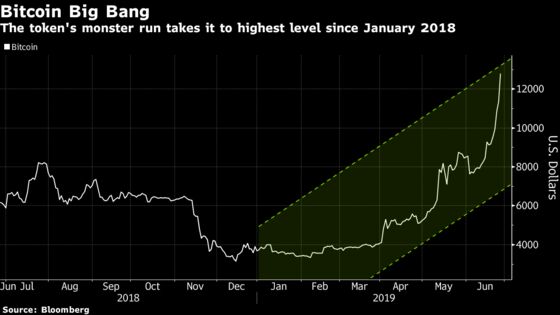 Bitcoin's Blowout Rally Exerts Pain as Record Shorts Get Burned