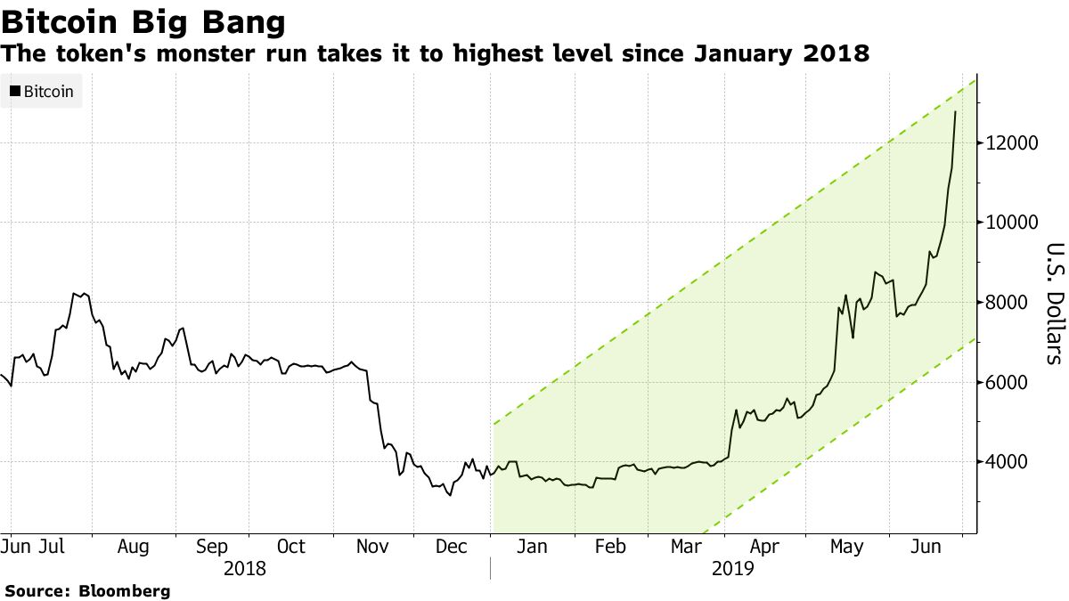 ビットコイン高騰が懐疑派に痛手、先物ショート過去最多で踏み上げか - Bloomberg